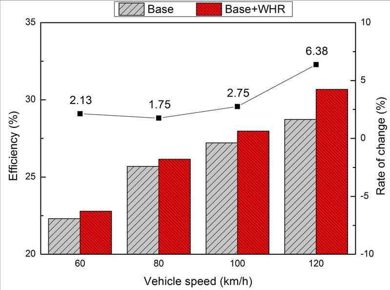 폐열 회수 시스템의 차량 속도별 효율 특성