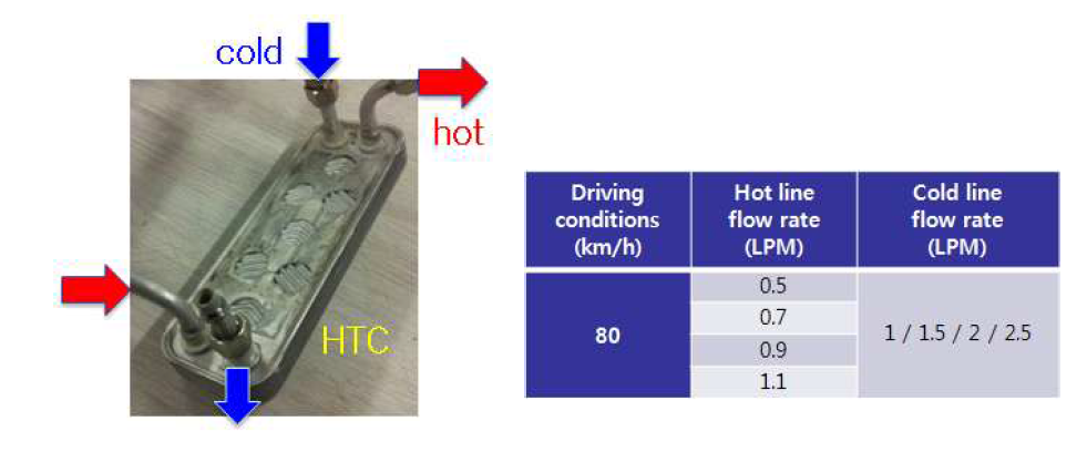 HTC와 모델 검증을 위한 단품 실험 조건