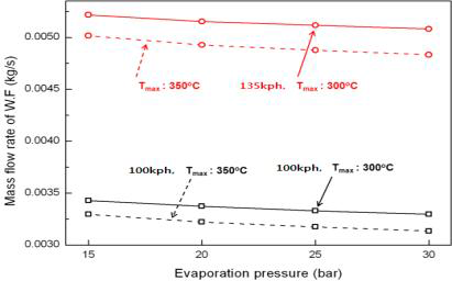운전 조건 별 최고 온도에 따른 증발압력 별 유량