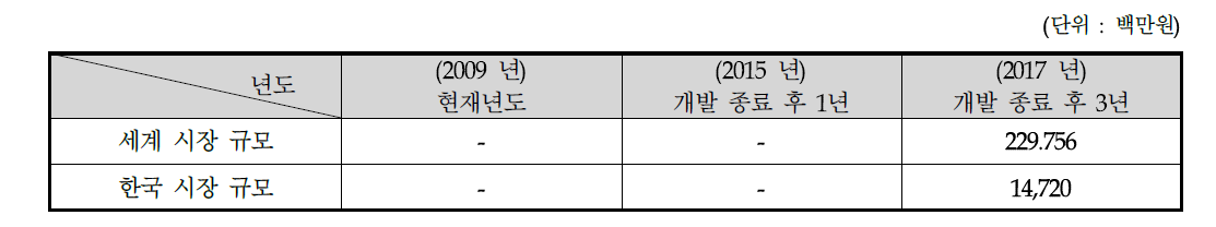 Co-Gen System 시장규모 예측 결과