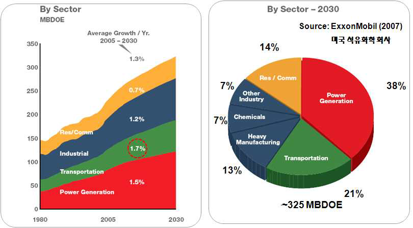 2030년도 에너지 소비 전망