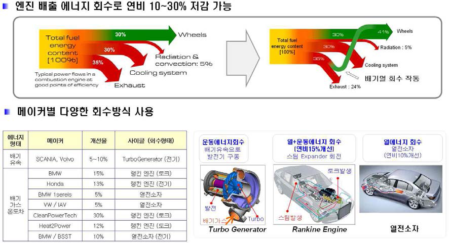 현재 연구되고 있는 다양한 에너지 재생 기술