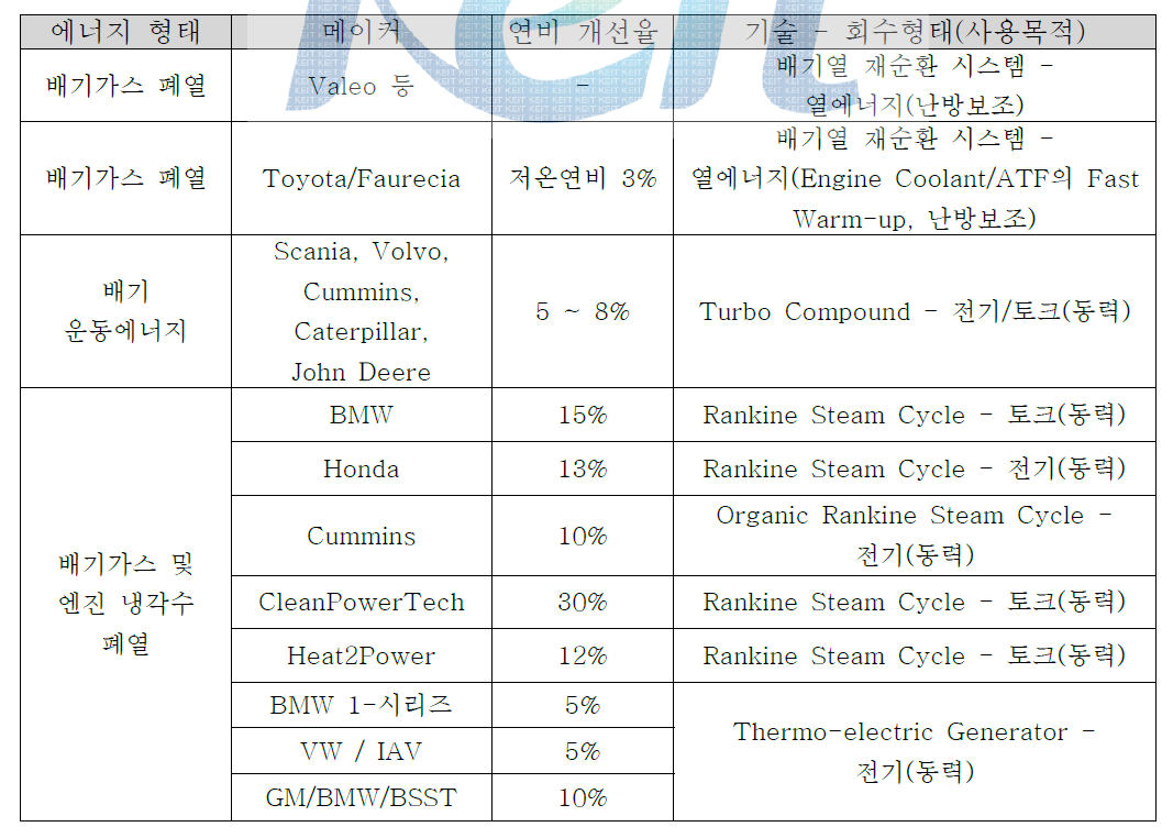 메이커별 자동차 Co-generation System 기술