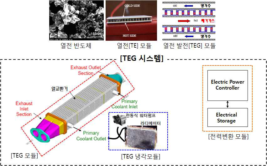 Thermo-electric Generator 기술의 주요 핵심 구성 요소