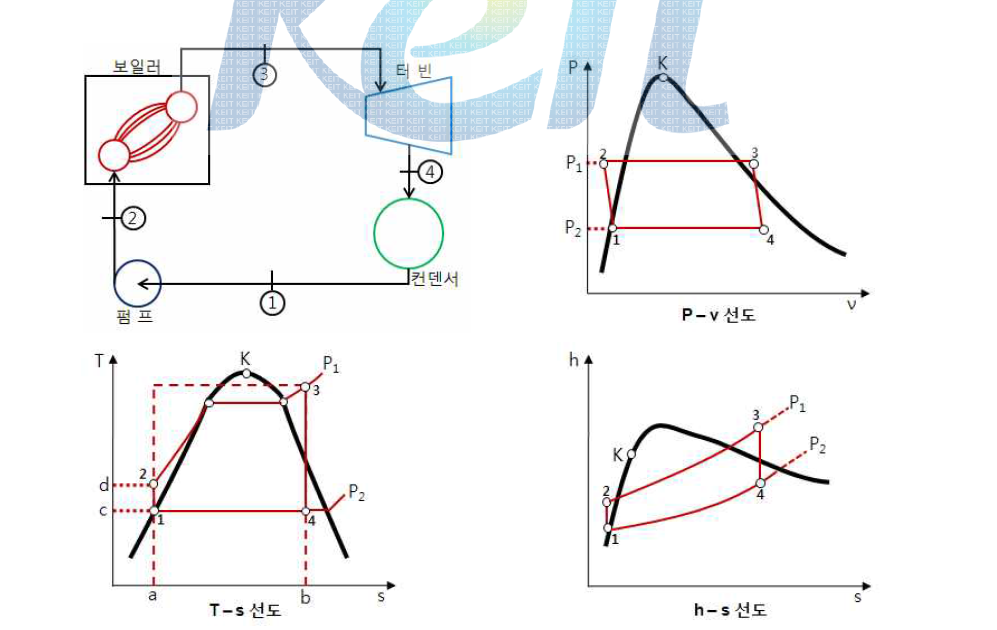 기본 Rankine Steam Cycle의 구성도 및 P-v, T-s, h-s 선도