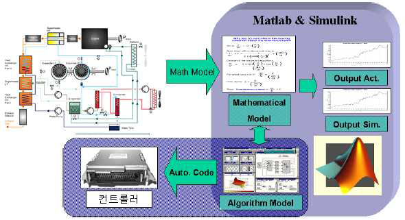 Model Based Design