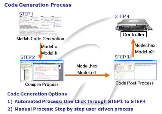 Code Generation Process