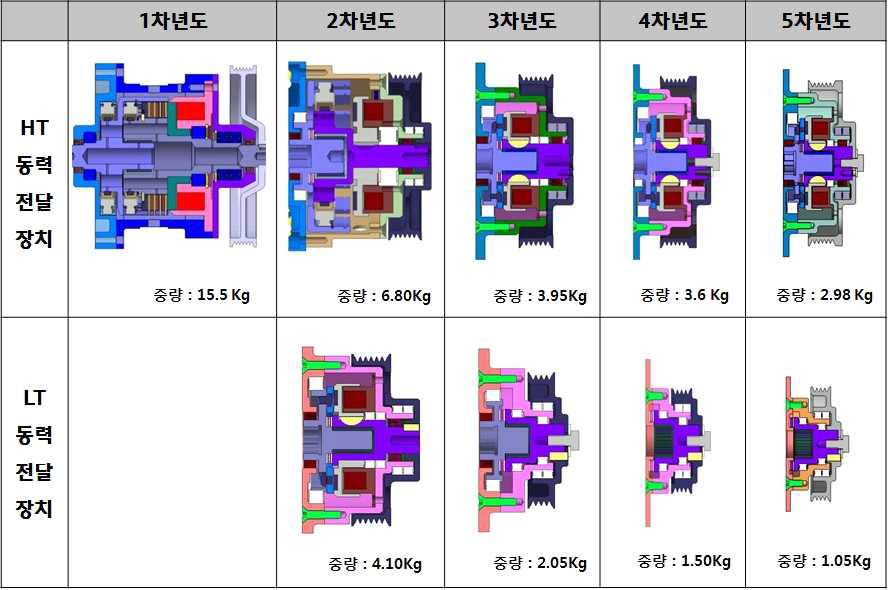 각 년차별 동력전달장치 시제품