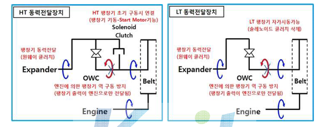 HT & LT 동력전달장치 구성도