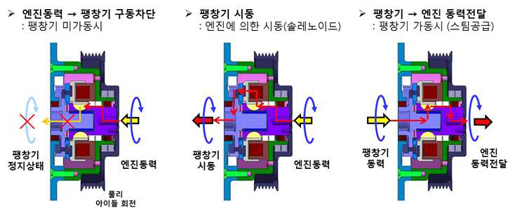 HT 동력전달장치 주요 기능