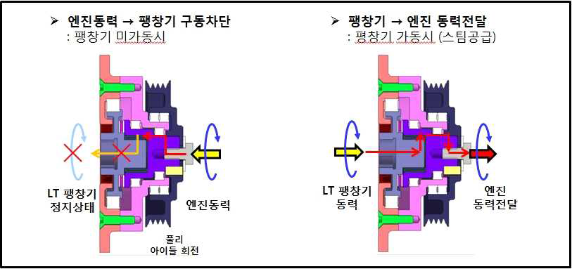 LT 동력전달장치 주요 기능