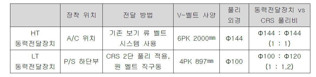 동력전달장치 V-벨트 장착 사양