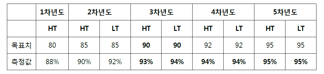 동력전달장치 각년차별 효율평가 결과