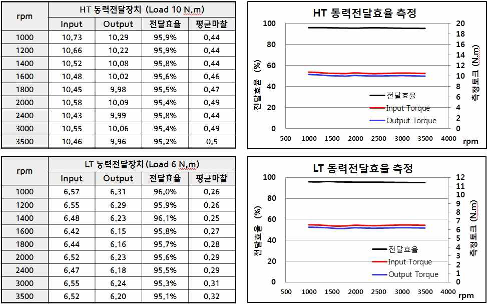 동력전달장치 전달효율 평가결과