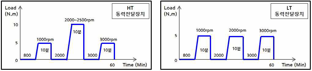 동력전달장치 내구시험 모드