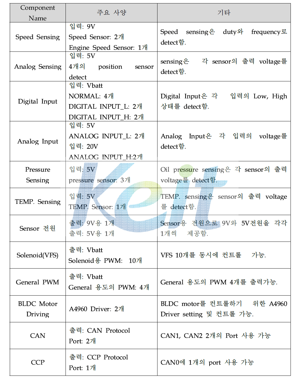 제어기 I/O Port 설정 현황