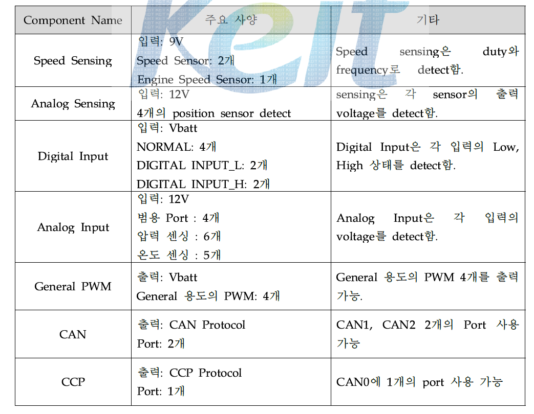 제어기 I/O port 설정 현황