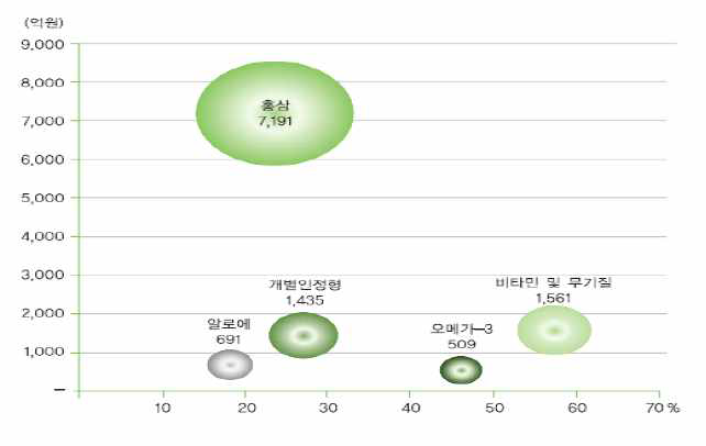 주요 품목별 생산액 및 성장률 현황