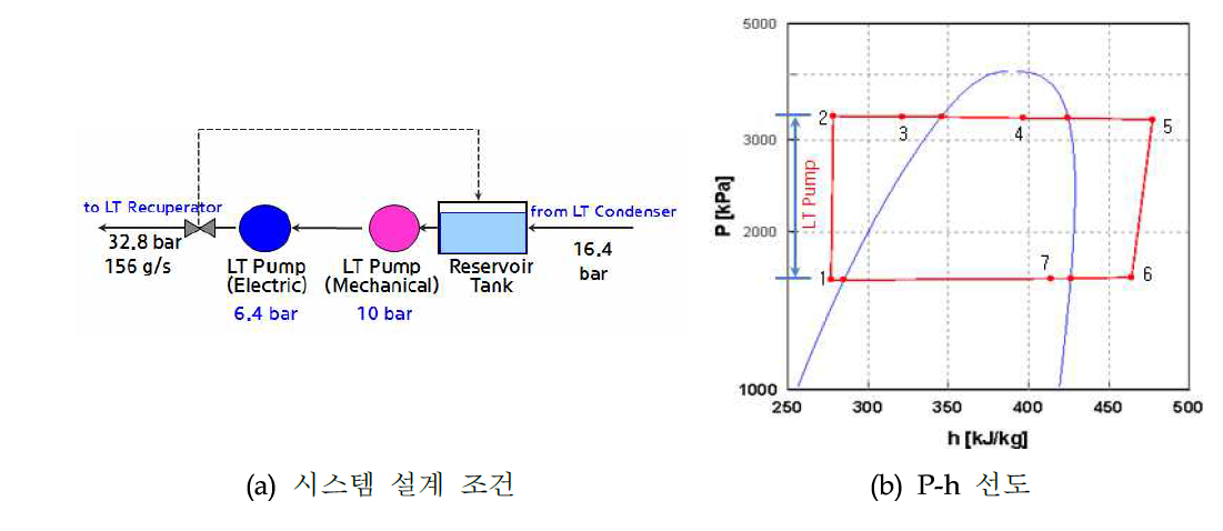 LT Pump의 설계 조건