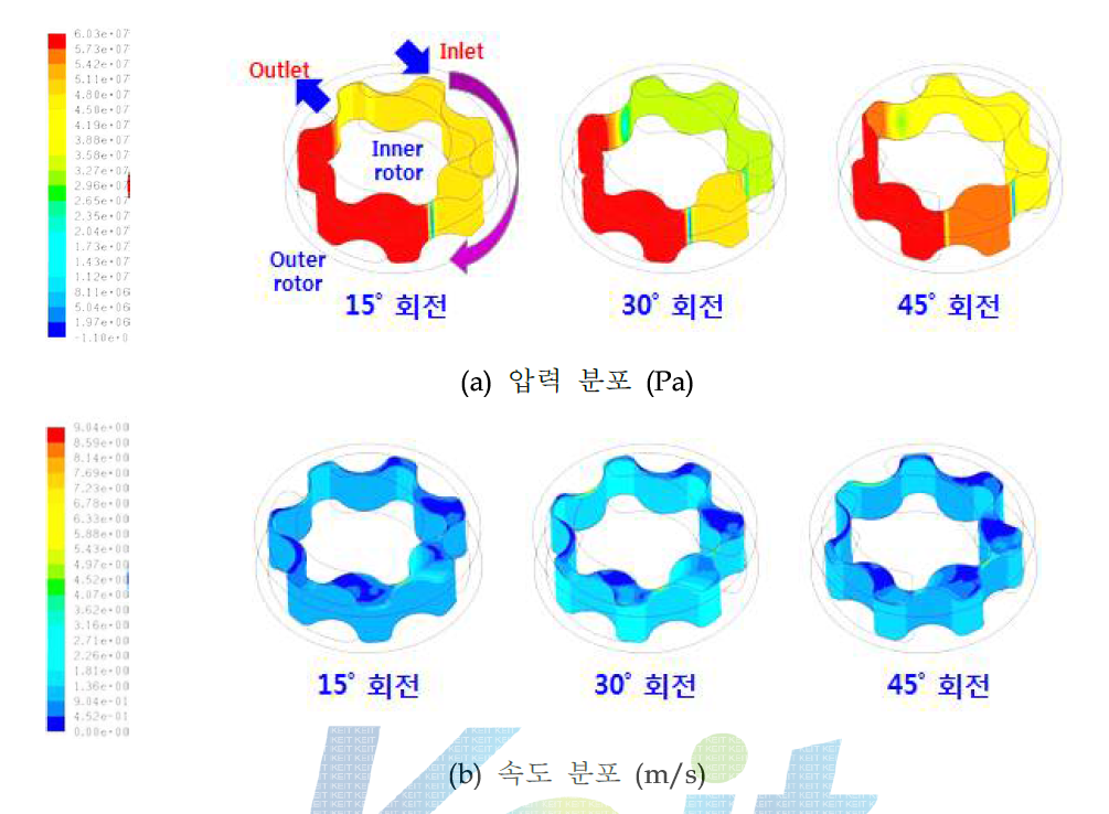 LT Gear Pump 설계안의 유동장 분포