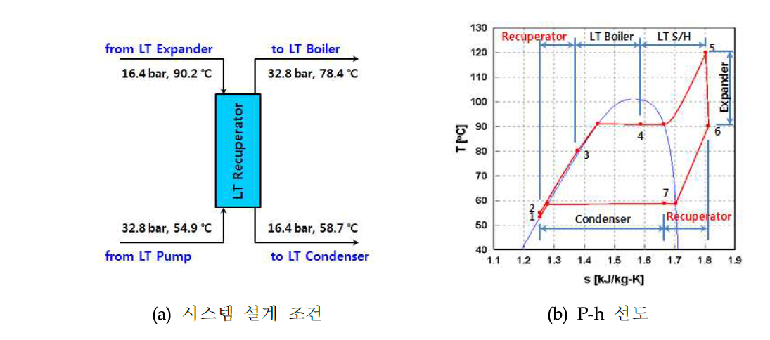 LT Recuperator의 설계 조건