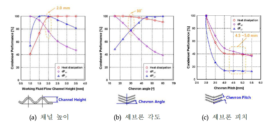 성능 해석 프로그램을 이용한 형상 치수의 영향도 분석 예시