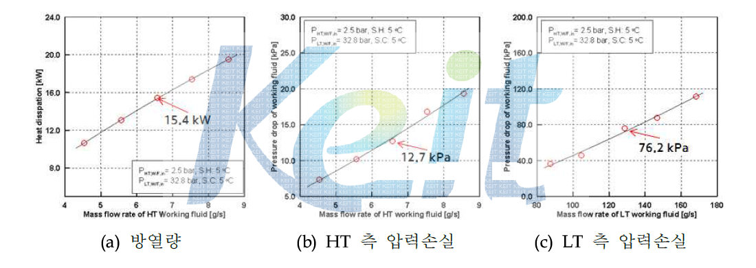 성능 해석 프로그램을 이용한 성능 예측 결과