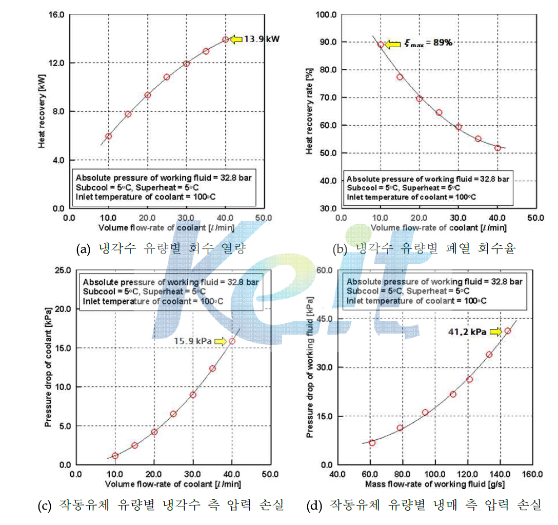 LT Boiler 성능 평가 결과