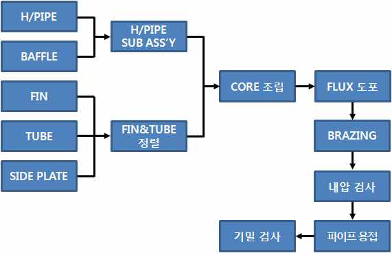 T Condenser의 제조 공정