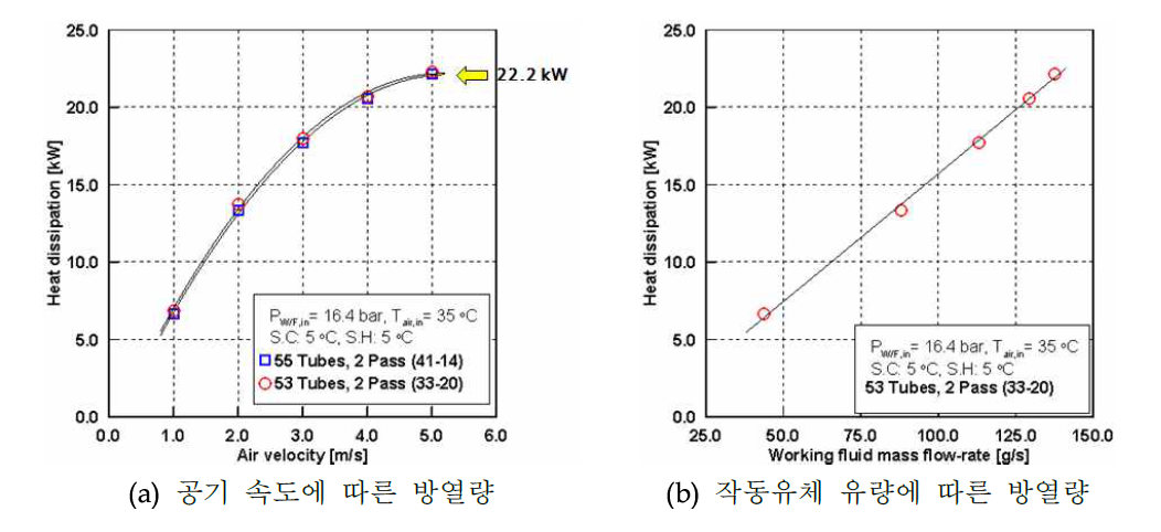 LT Condenser 시험 평가 결과 - 방열량