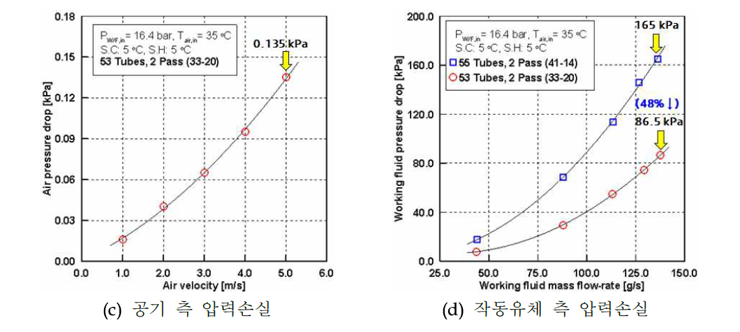 LT Condenser 시험 평가 결과 - 압력손실