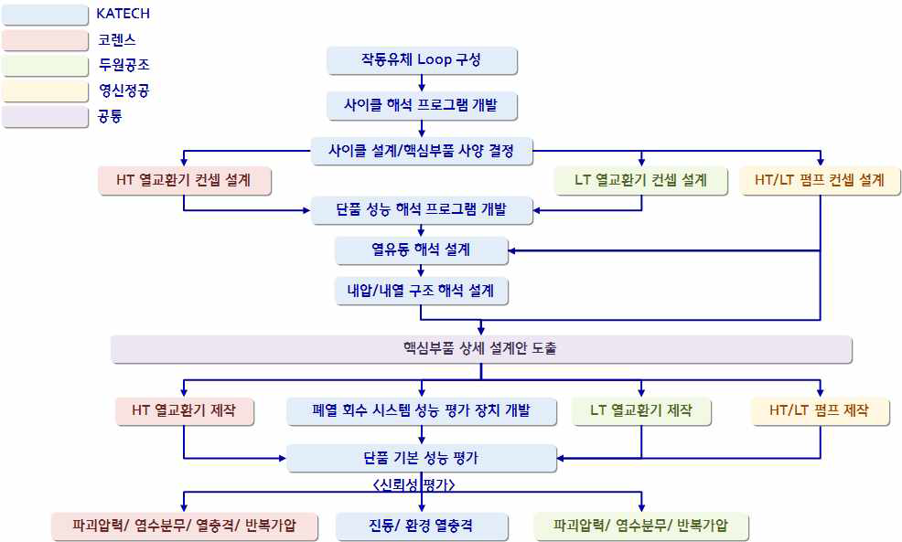 제 1세부 과제 참여기관별 업무 추진 체계