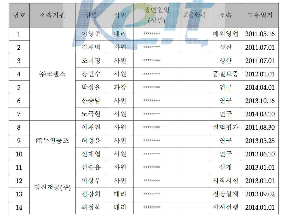 본 기술개발 관련 고용 창출 효과