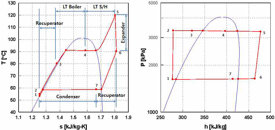 개발 Rankine Steam Cycle 기술의 LT Loop의 Cycle Diagram 예시