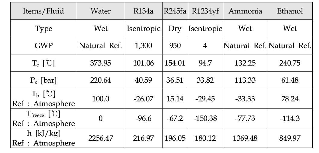 작동유체별 특징 비교
