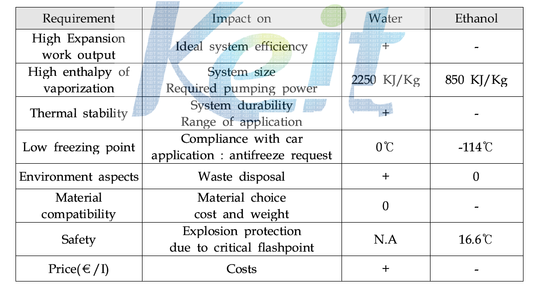 HT Loop측 작동유체로서의 물과 에탄올의 장단점 비교