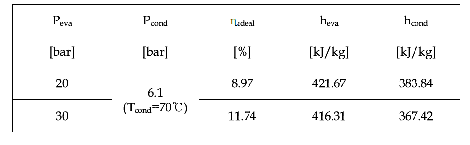 R245fa 작동유체의 압력 조건별 이론 사이클 효율