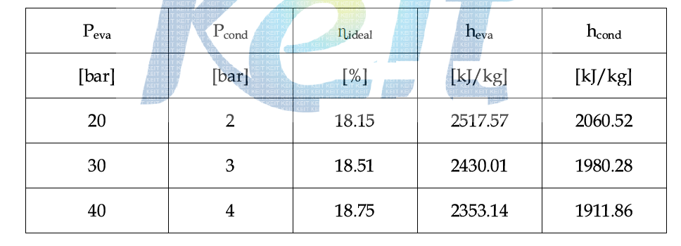 Water 작동유체의 압력 조건별 이론 사이클 효율