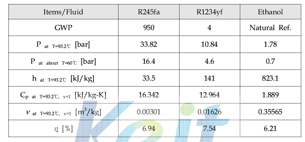 LT Loop측 작동유체별 특성 비교
