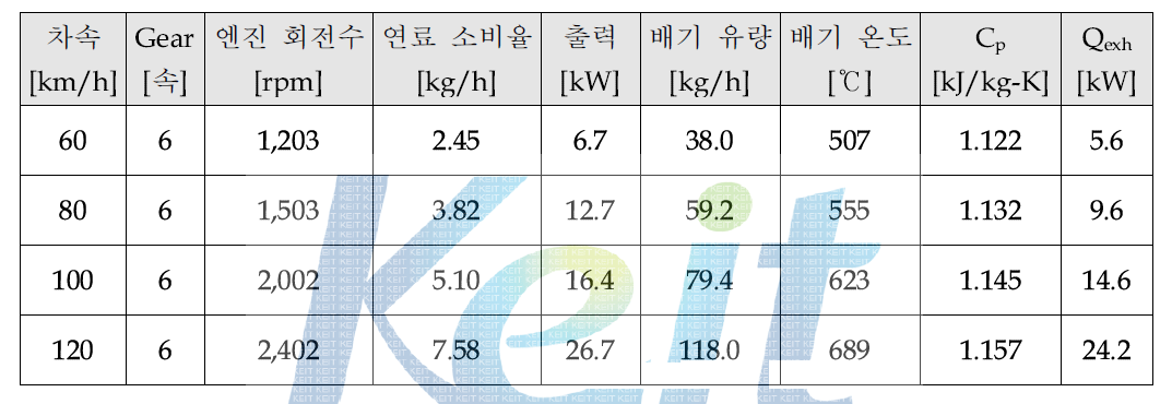 대상차량의 배기 열에너지 특성 조건