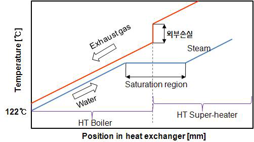 HT Loop 측 폐열회수 시스템의 온도 분포