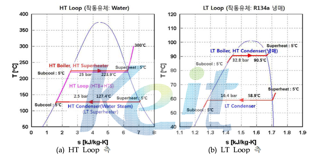HT Loop 및 LT Loop의 작동유체 측 열교환기 성능 평가 조건