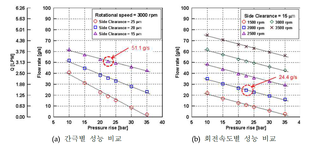 HT Vane Pump 설계안의 압력-유량 선도