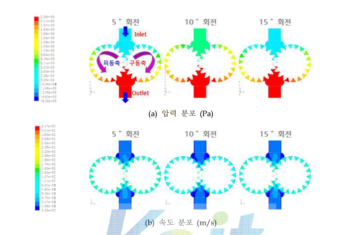 HT Gear Pump 설계안의 유동장 분포