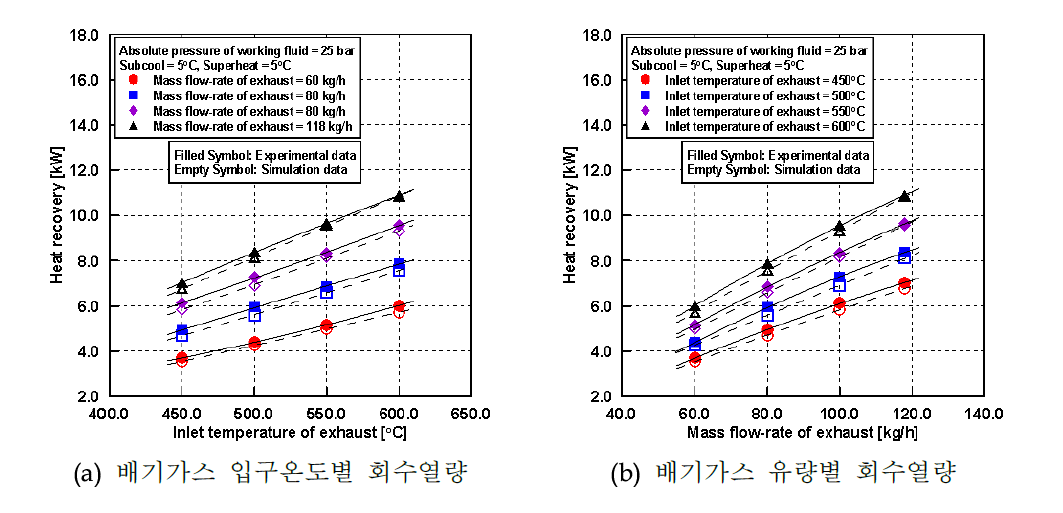 HT Boiler 성능 해석 프로그램의 타당성 검증