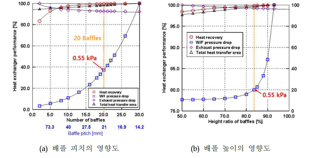 성능 해석 프로그램을 활용한 HT Boiler 설계