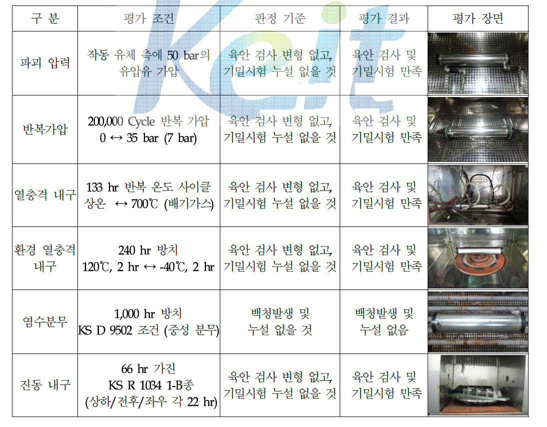 HT Boiler 시작품의 신뢰성 평가 결과