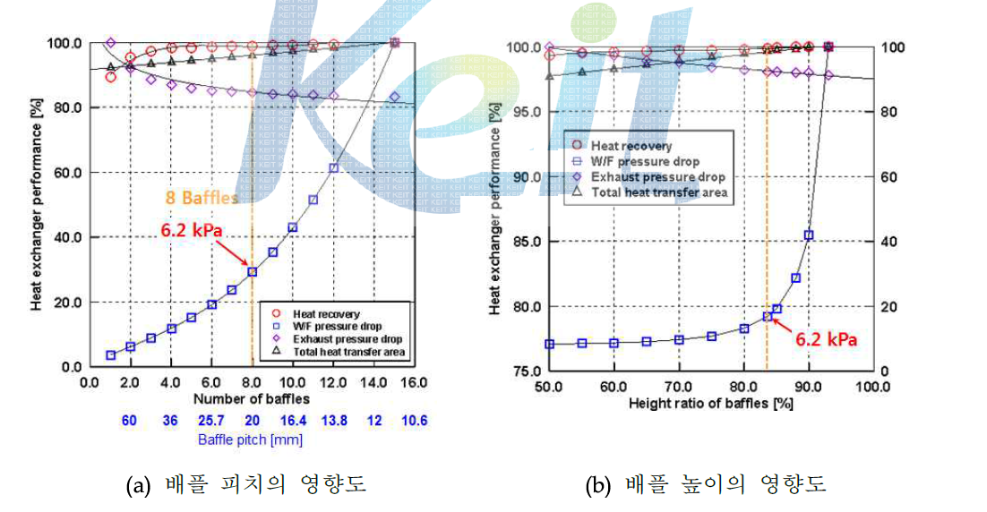 성능 해석 프로그램을 활용한 HT Superheater 설계