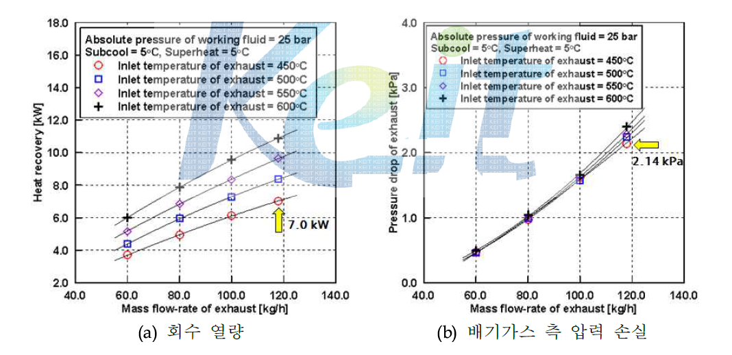 HT Superheater 단품 성능 평가 결과