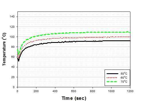 가공온도에 따른 온도변화 특성(가공속도 50rpm, fill factor 0.85)